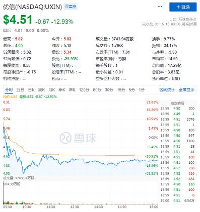 優(yōu)信二手車盤前下挫6.6%周三收跌12.64%